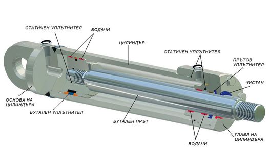 Схема на хидравличен цилиндър
